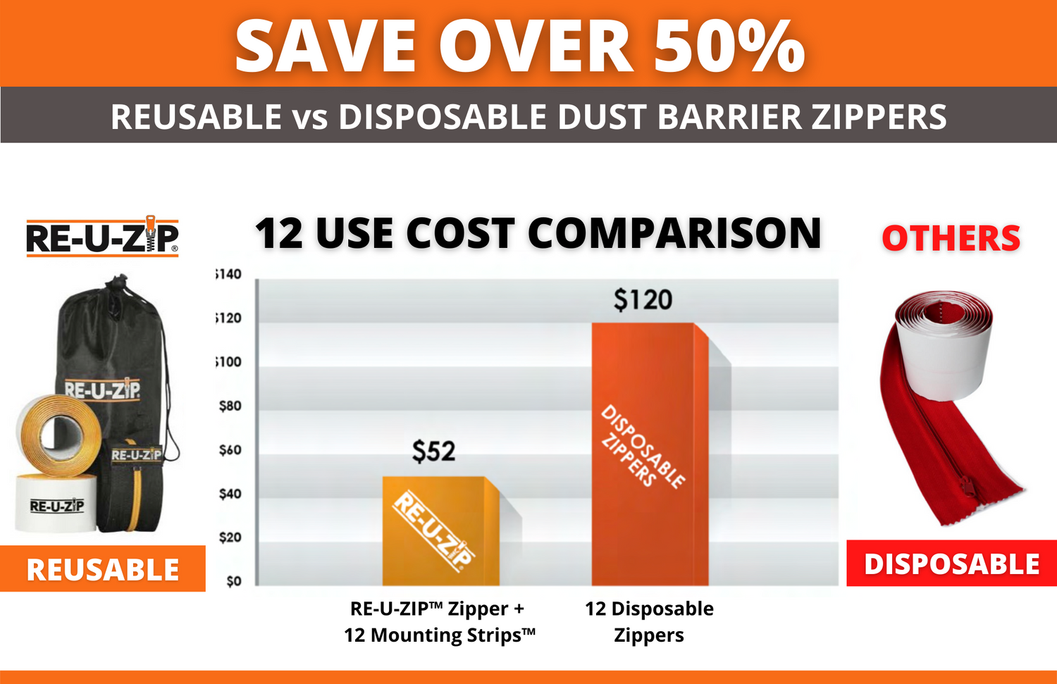 RE-U-ZIP Reusable Dust Barrier Zipper Cost Comparison