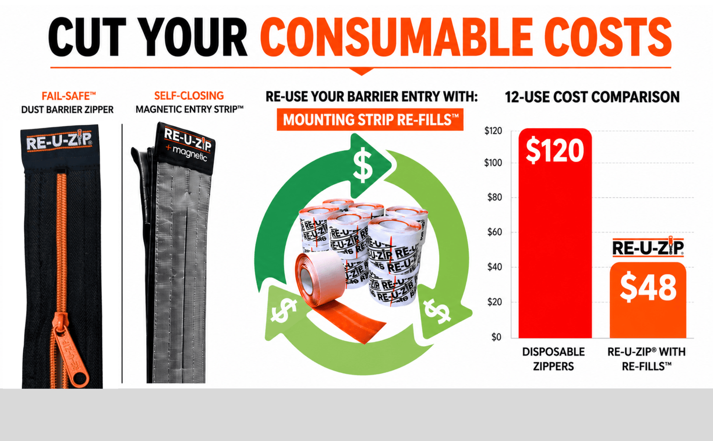 RE-U-ZIP® | DUST CONTAINMENT EVOLVED™ Construction RE-U-ZIP® Fail-Safe™ Reusable Dust Barrier Zipper | Starter Kit
